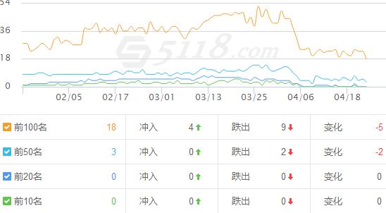 5118查询的关键词数据.jpg