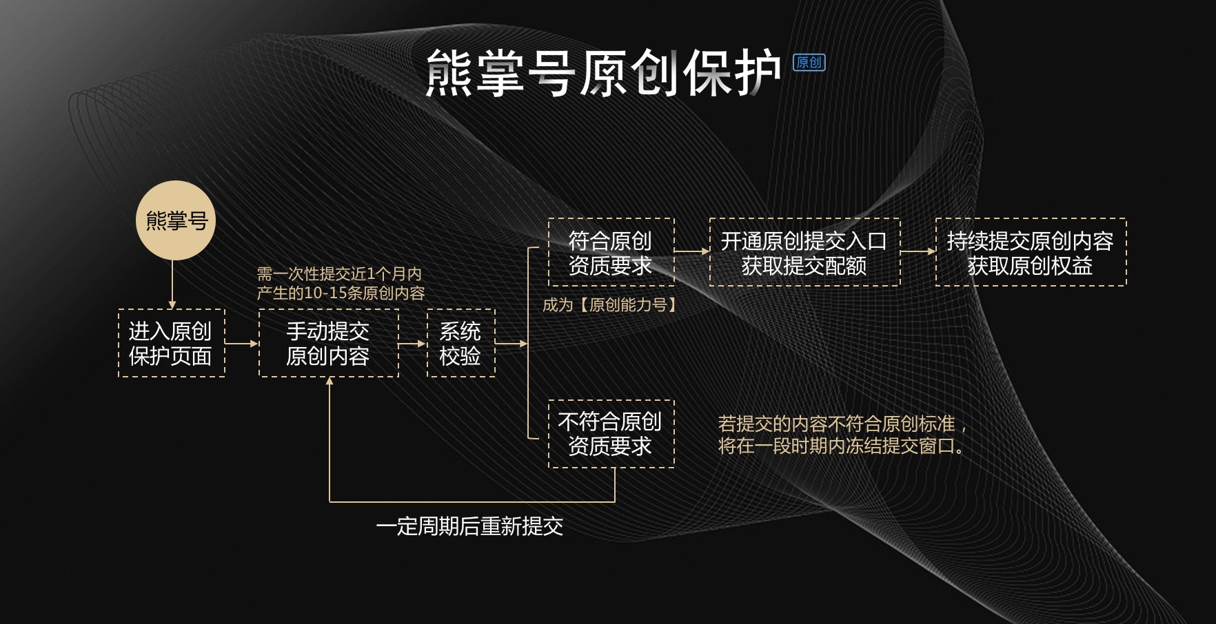 升级后的原创保护权益获取流程.jpg