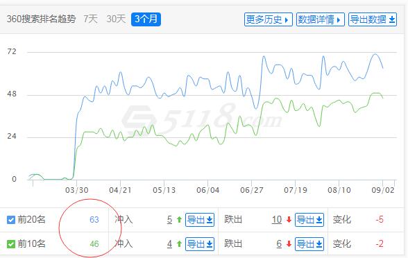 沐风博客在360搜索的SEO数据.jpg